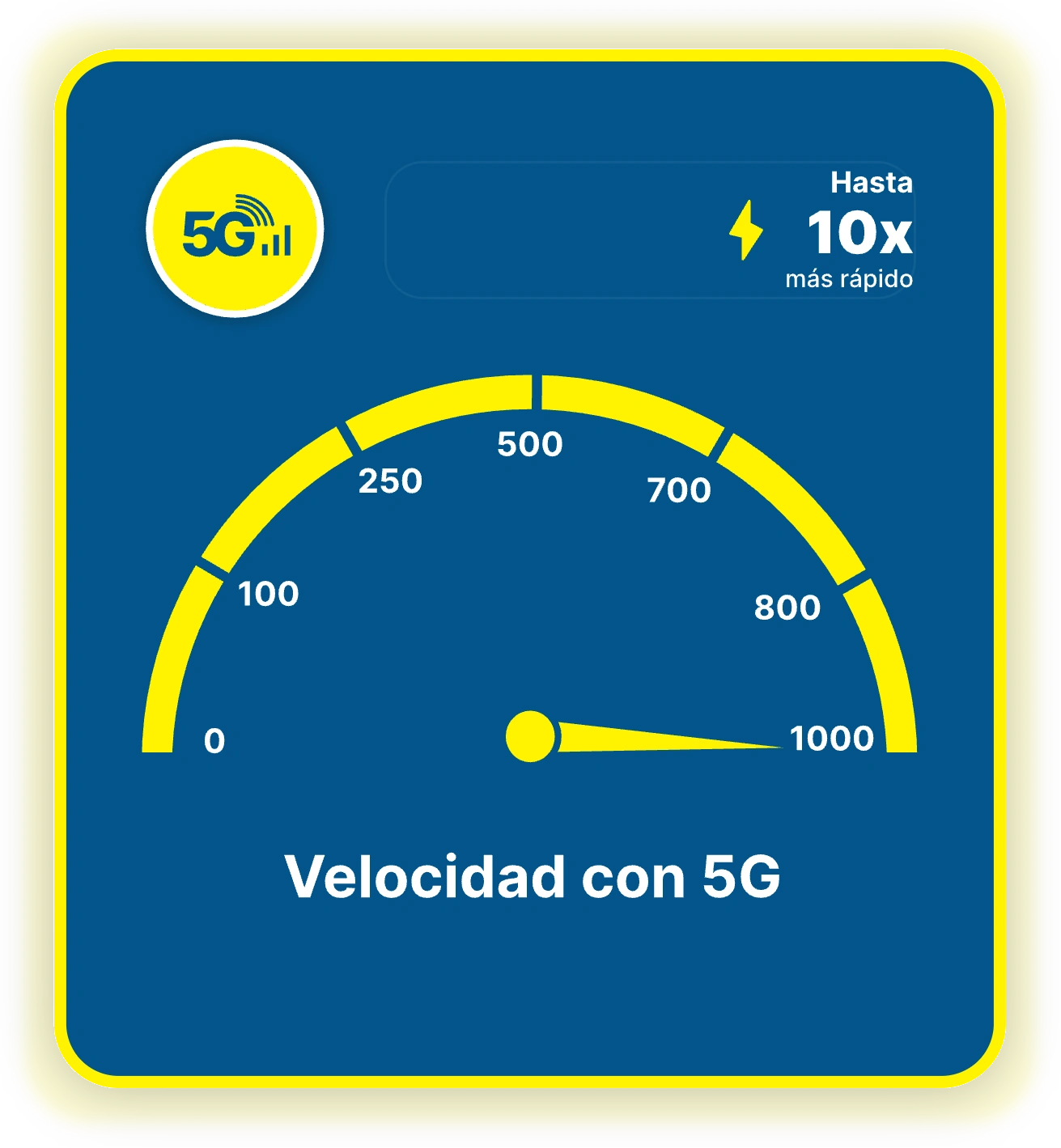 Velocímetro 5G: hasta 10x más rápido, hasta 1000 Mbps